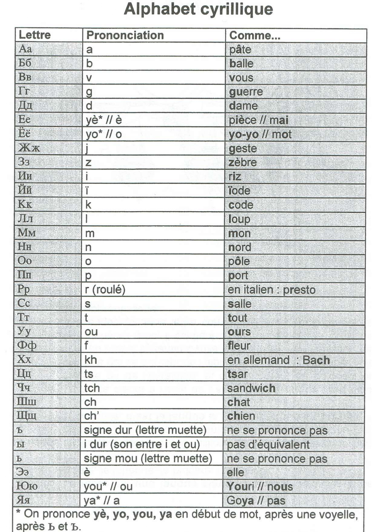Alphabet cyrillique